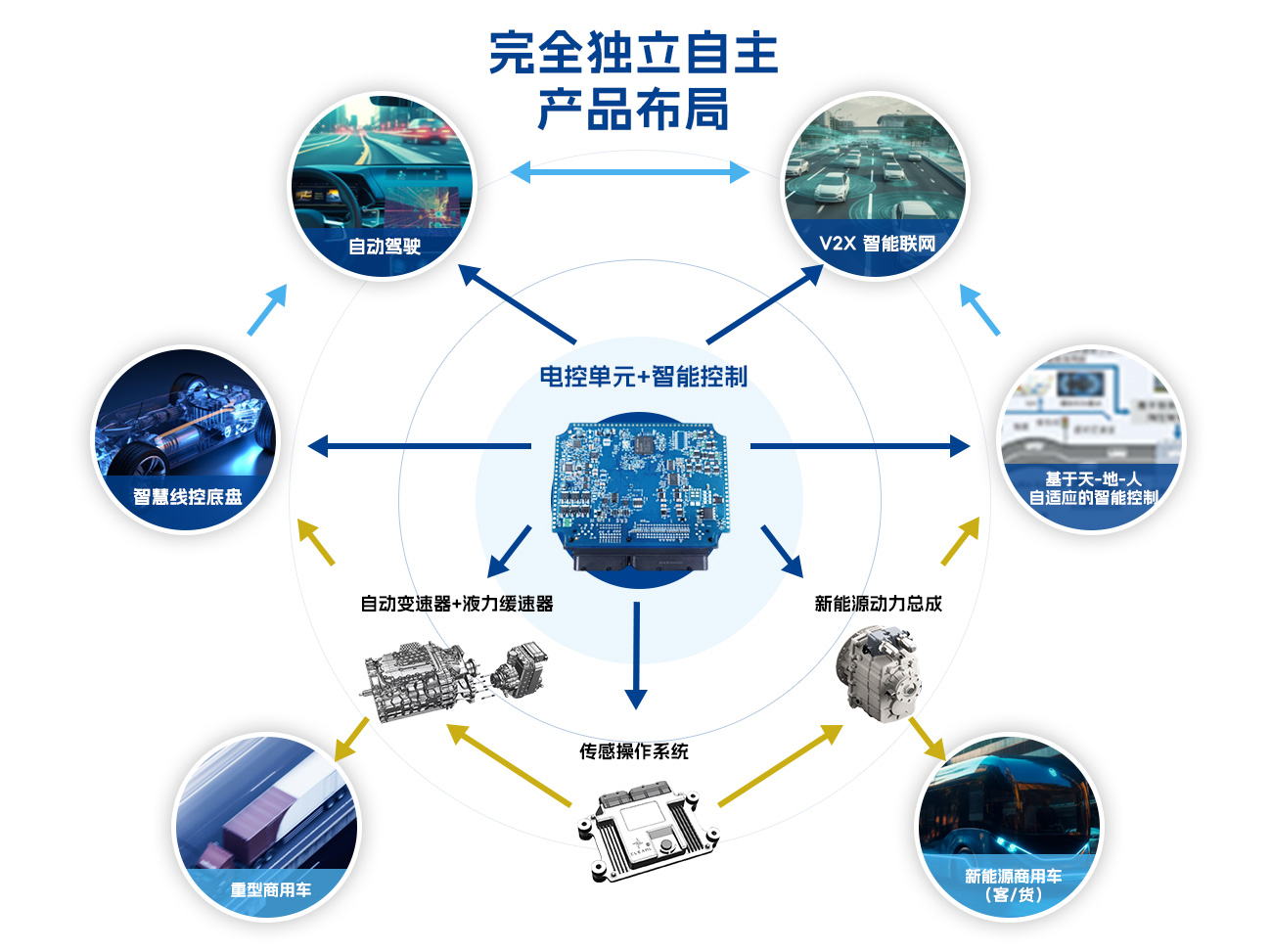 核心技术